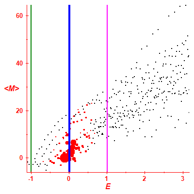 Peres lattice <M>